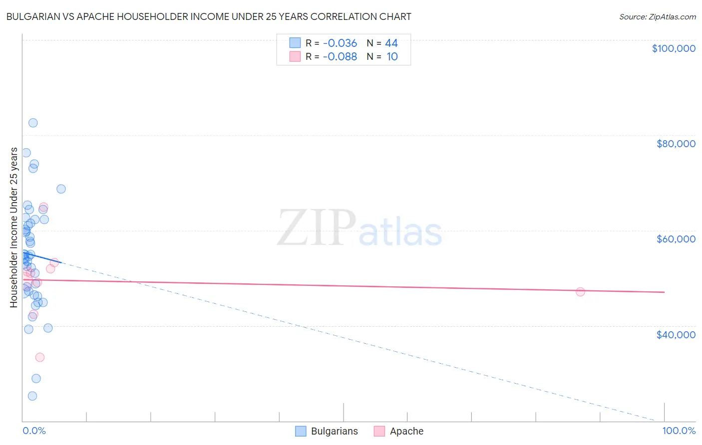 Bulgarian vs Apache Householder Income Under 25 years