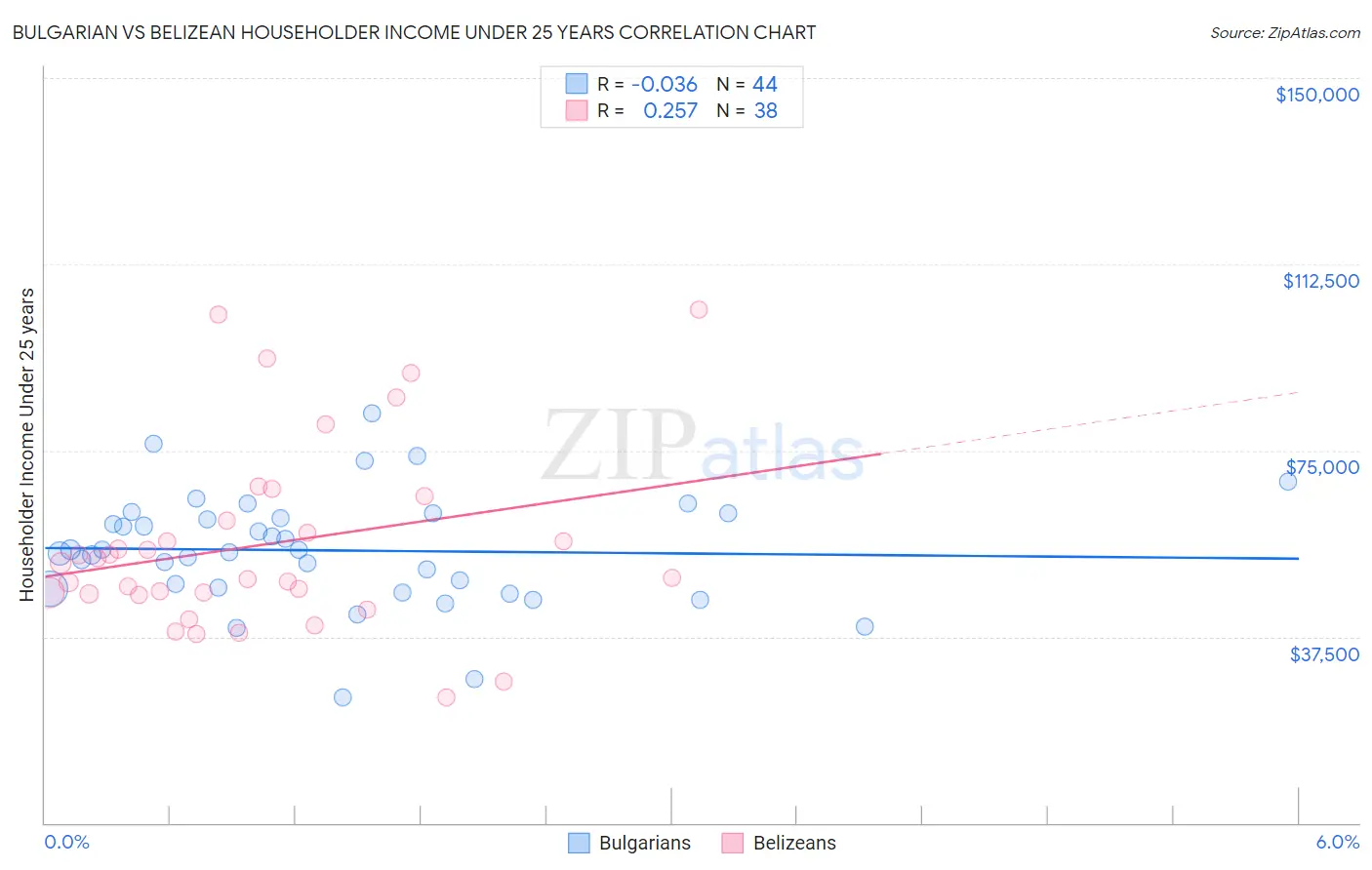 Bulgarian vs Belizean Householder Income Under 25 years