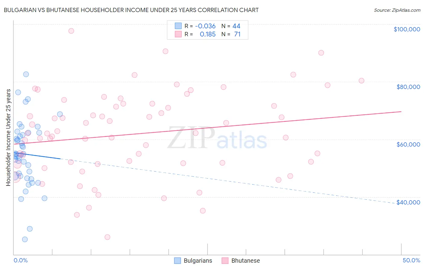 Bulgarian vs Bhutanese Householder Income Under 25 years