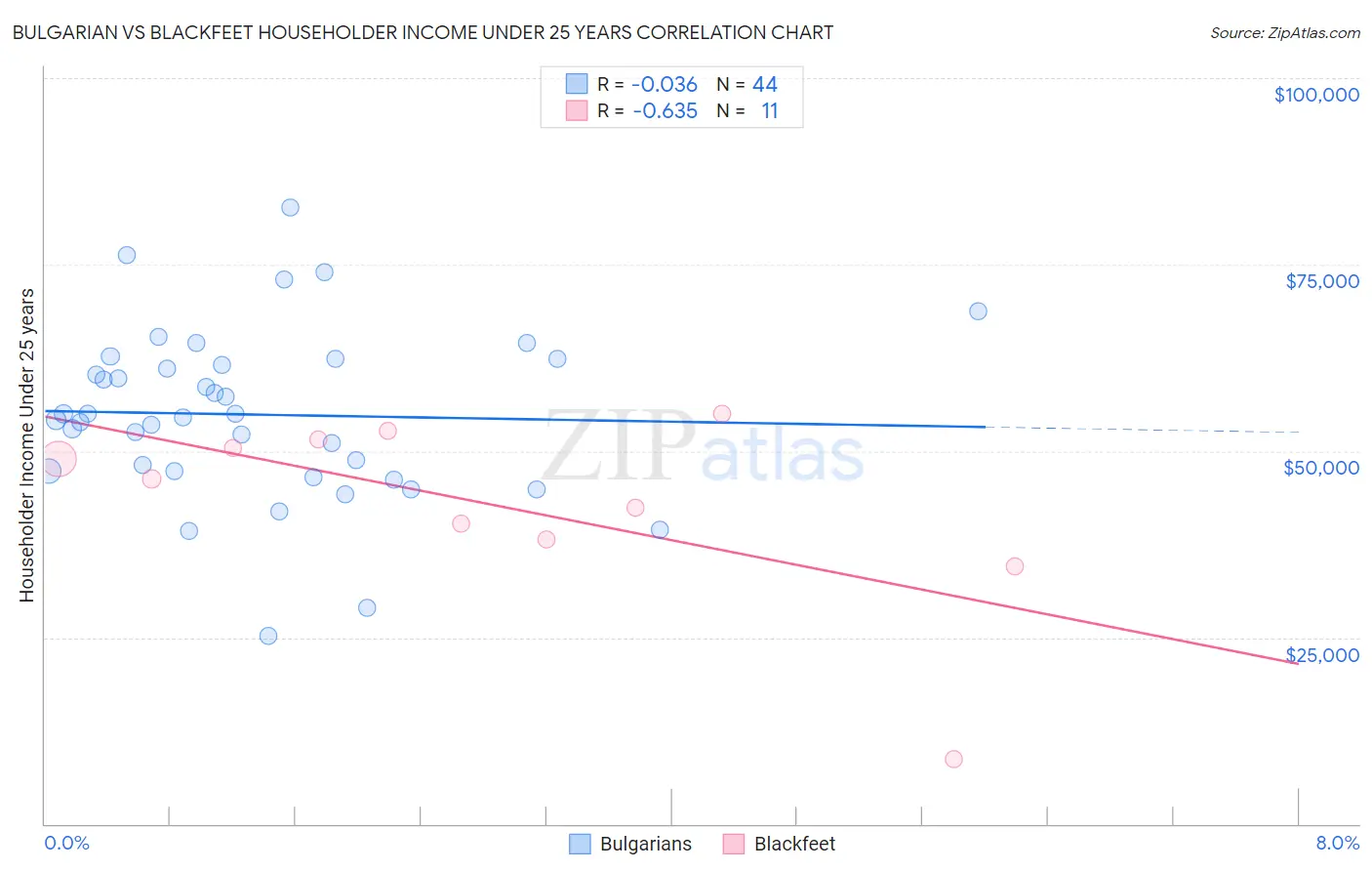 Bulgarian vs Blackfeet Householder Income Under 25 years