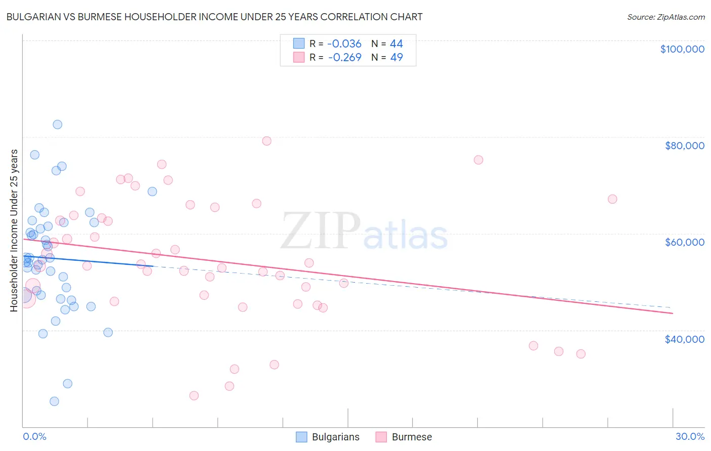 Bulgarian vs Burmese Householder Income Under 25 years