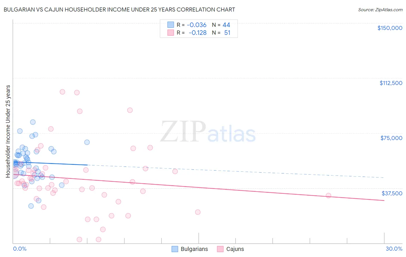 Bulgarian vs Cajun Householder Income Under 25 years