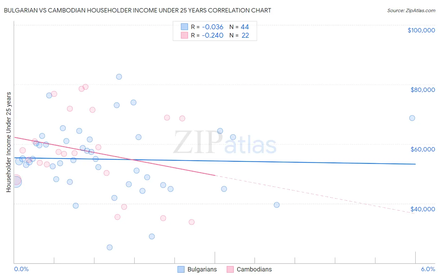 Bulgarian vs Cambodian Householder Income Under 25 years