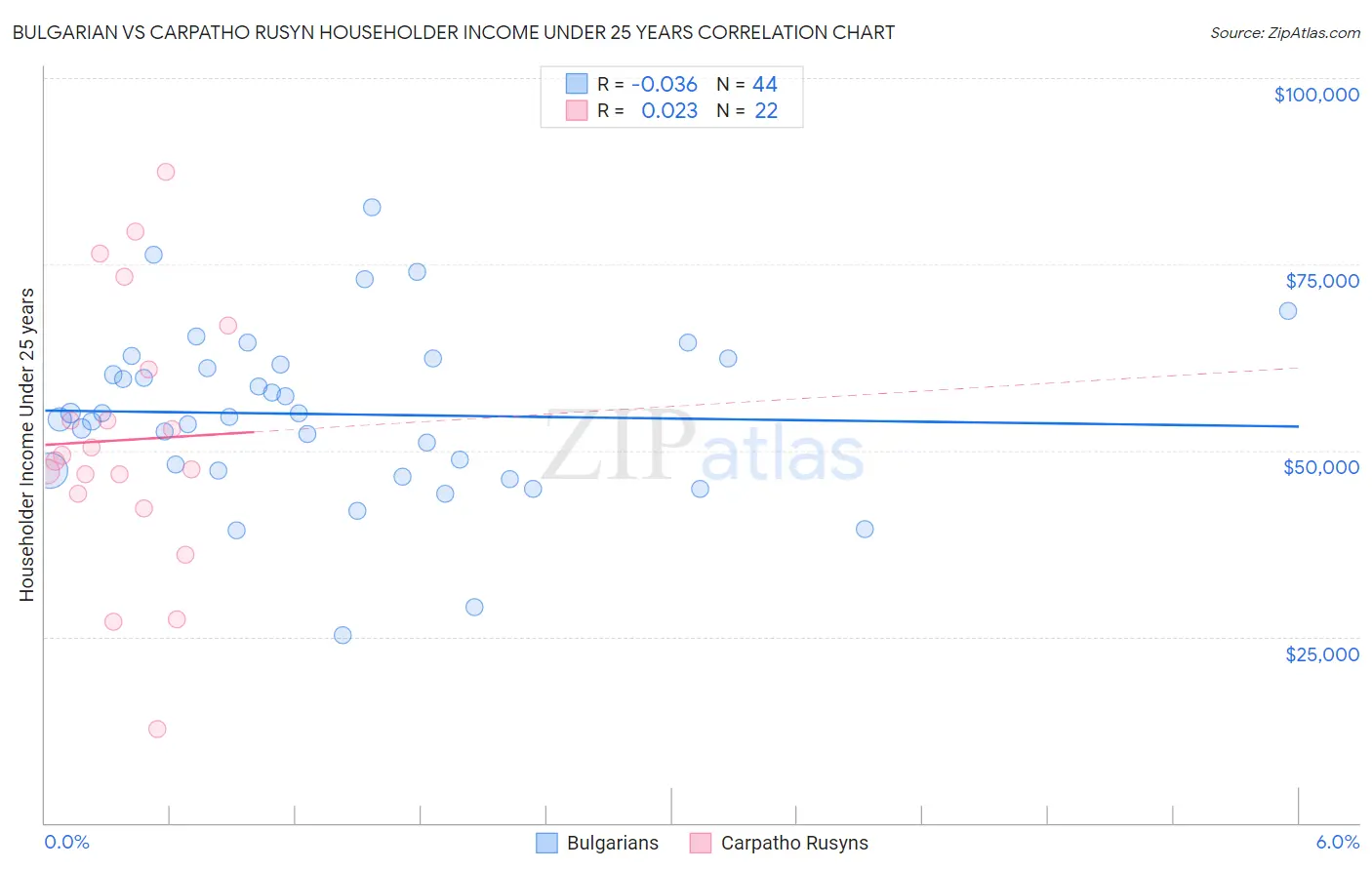 Bulgarian vs Carpatho Rusyn Householder Income Under 25 years