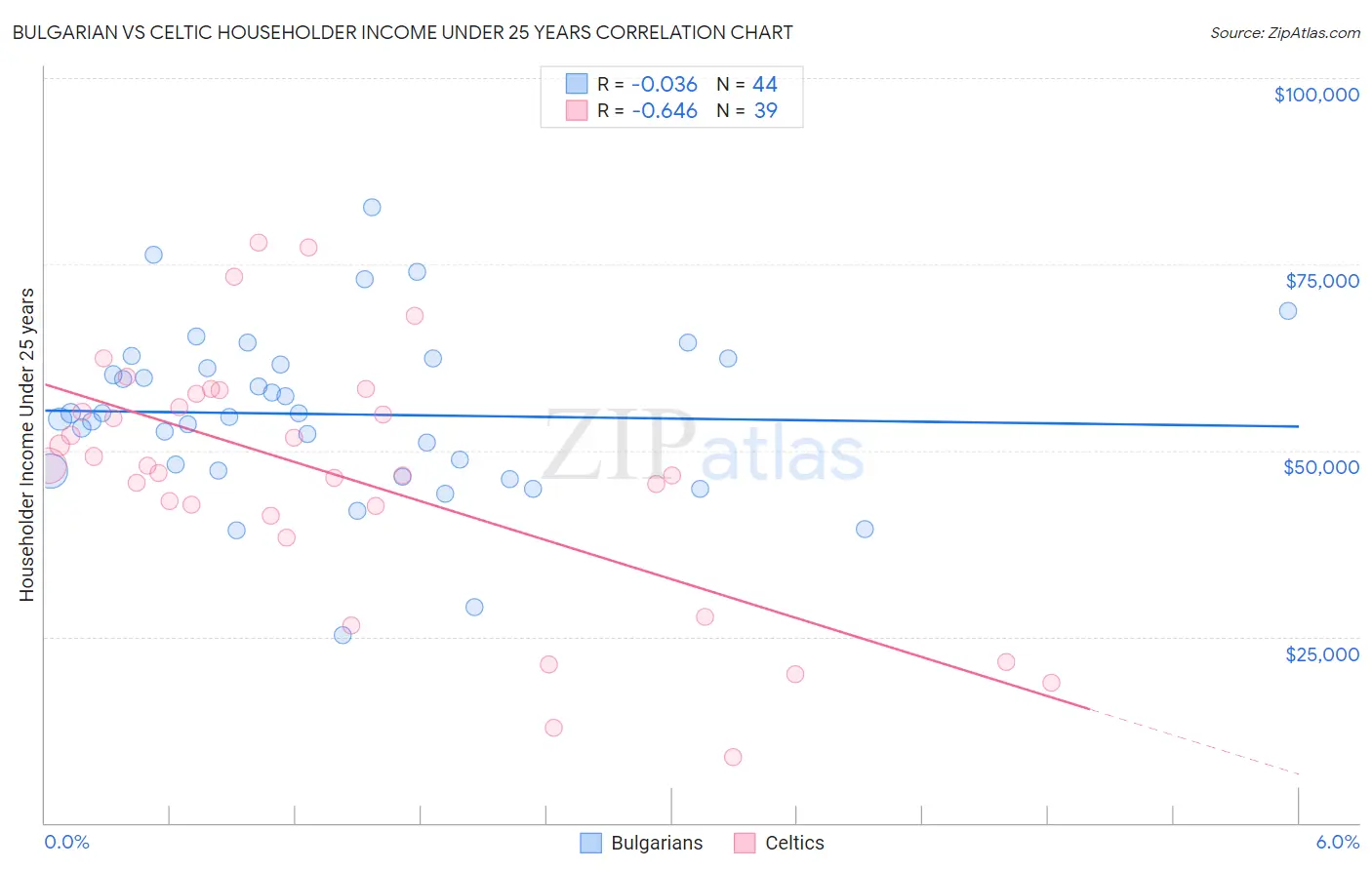 Bulgarian vs Celtic Householder Income Under 25 years