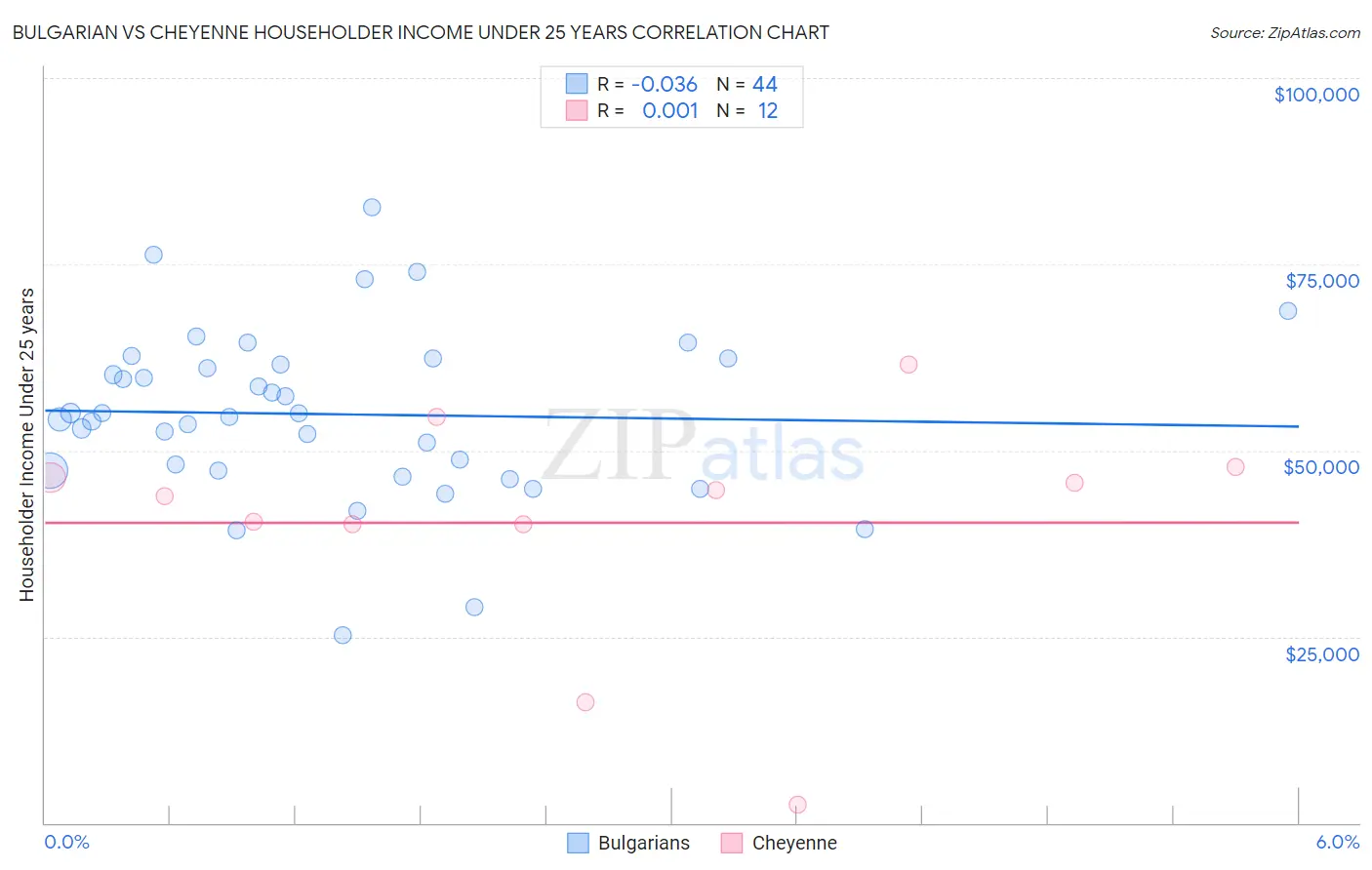 Bulgarian vs Cheyenne Householder Income Under 25 years