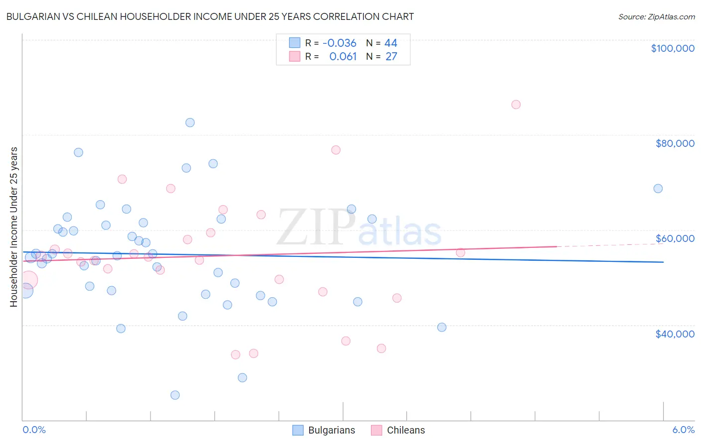 Bulgarian vs Chilean Householder Income Under 25 years