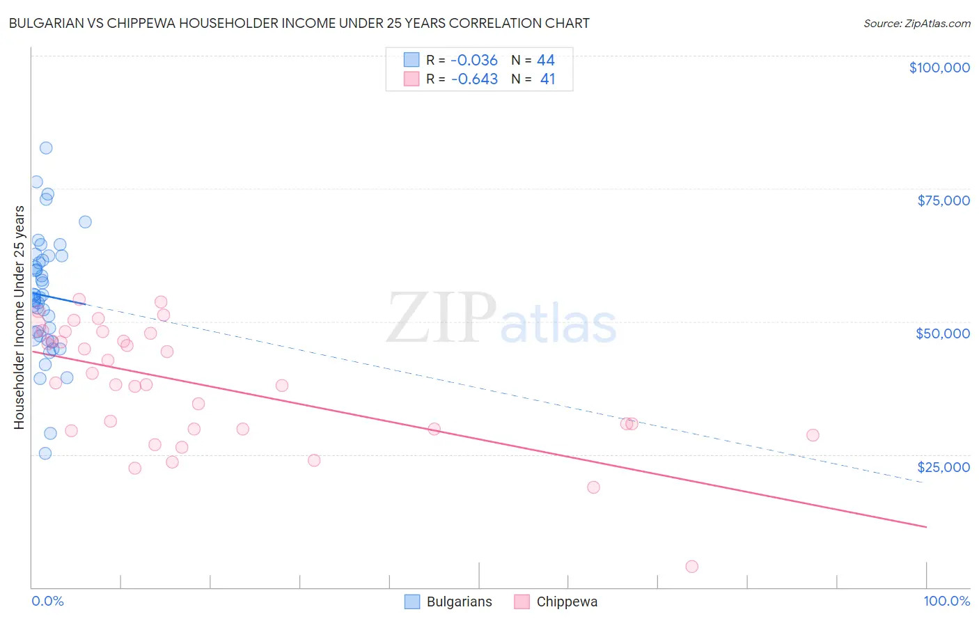 Bulgarian vs Chippewa Householder Income Under 25 years
