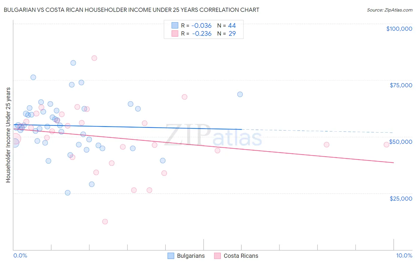 Bulgarian vs Costa Rican Householder Income Under 25 years