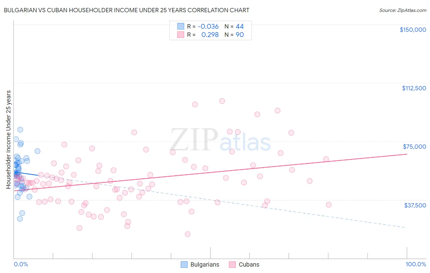 Bulgarian vs Cuban Householder Income Under 25 years