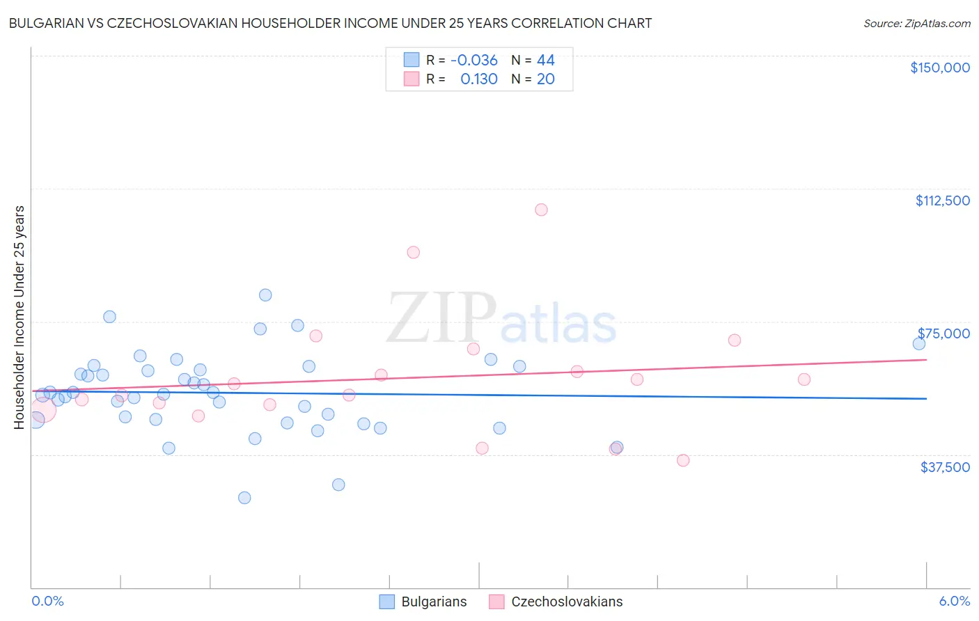 Bulgarian vs Czechoslovakian Householder Income Under 25 years
