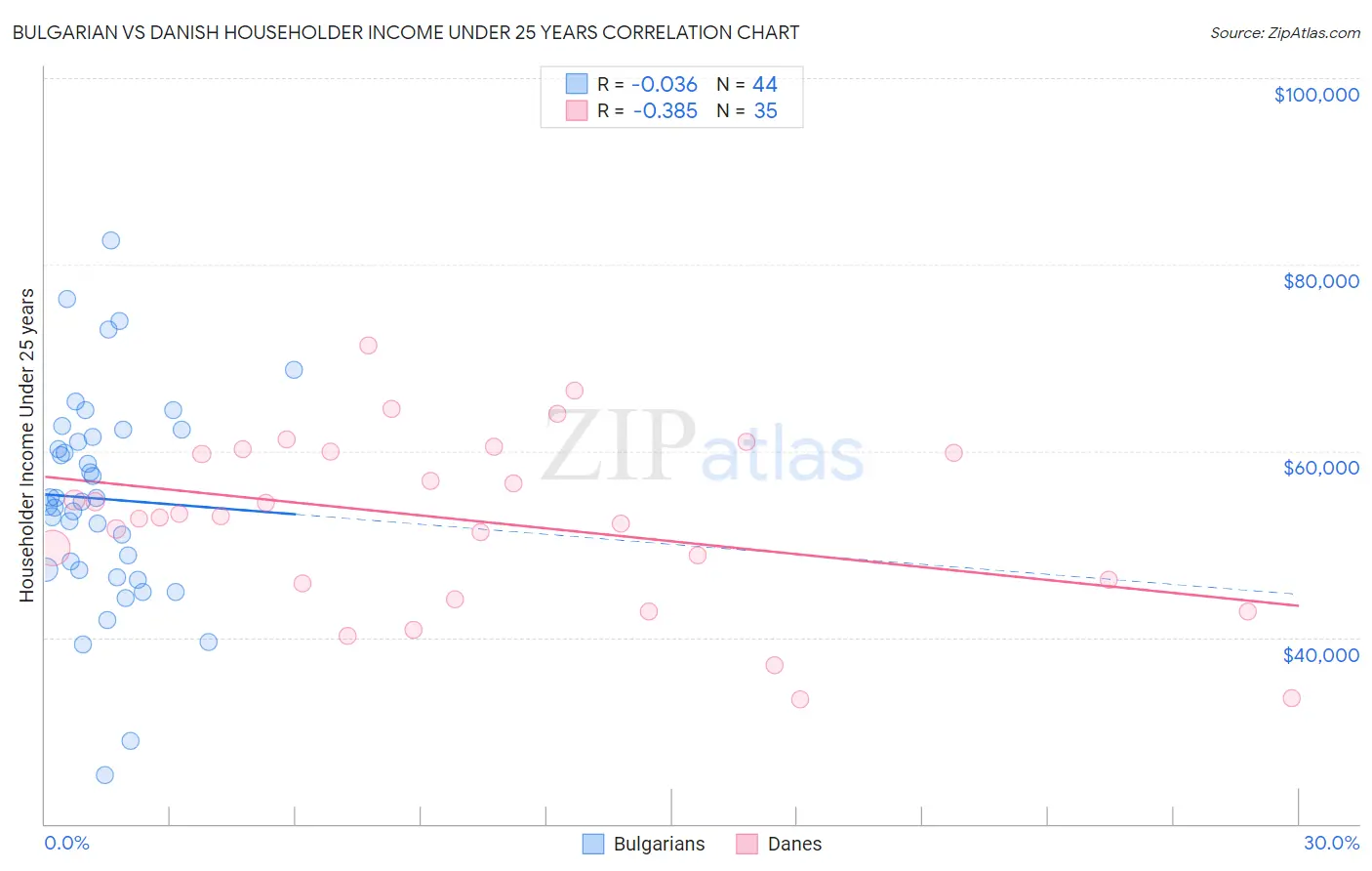 Bulgarian vs Danish Householder Income Under 25 years