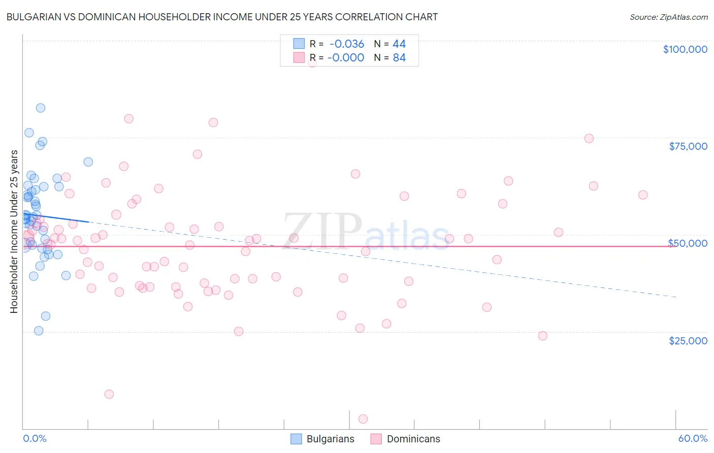 Bulgarian vs Dominican Householder Income Under 25 years