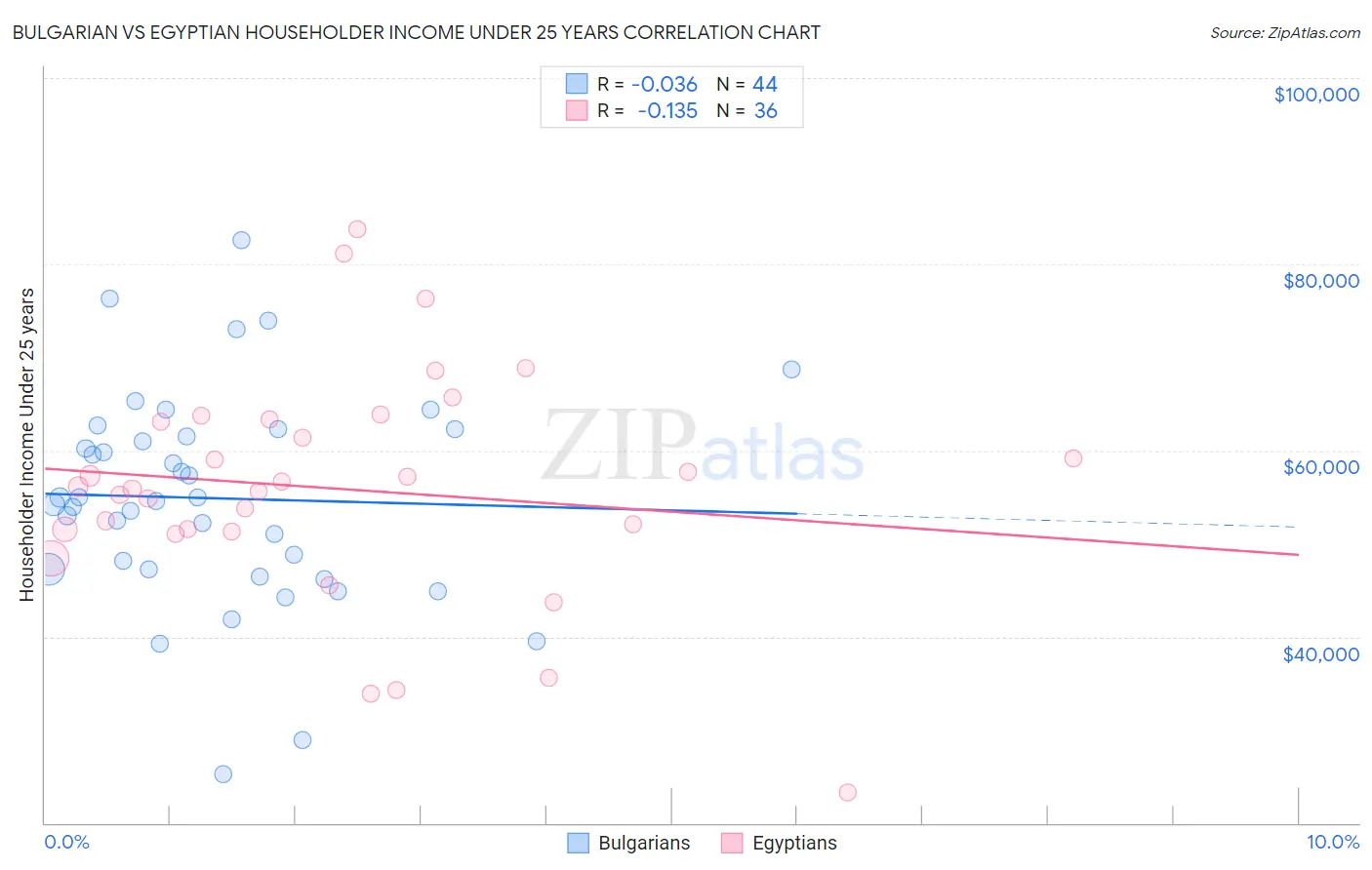 Bulgarian vs Egyptian Householder Income Under 25 years