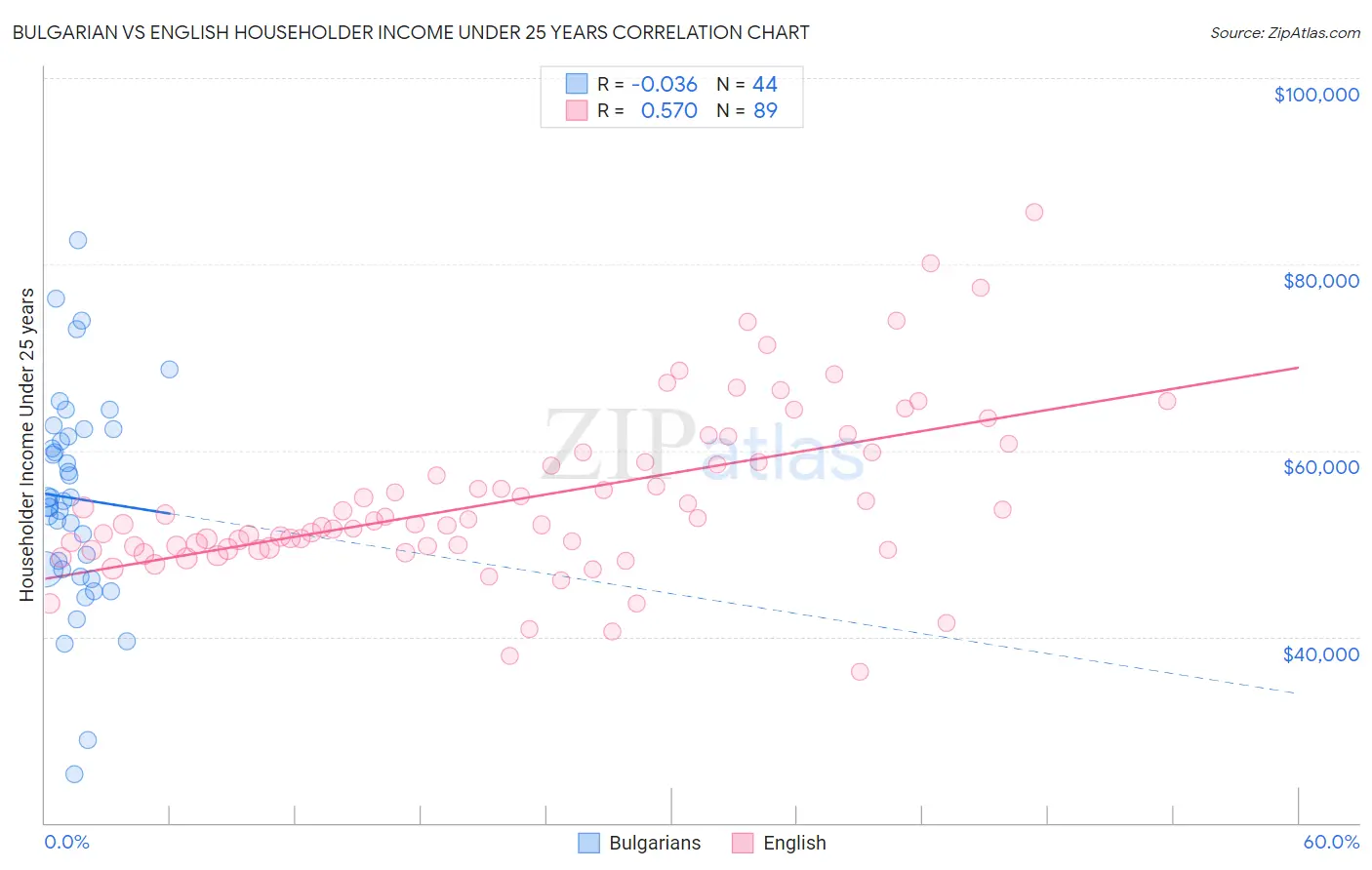Bulgarian vs English Householder Income Under 25 years