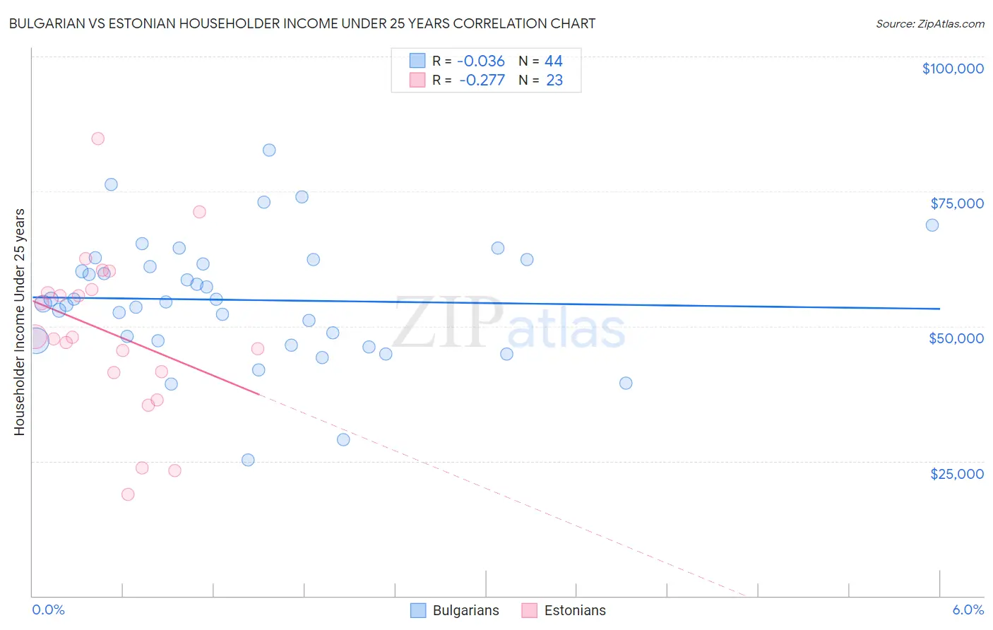 Bulgarian vs Estonian Householder Income Under 25 years
