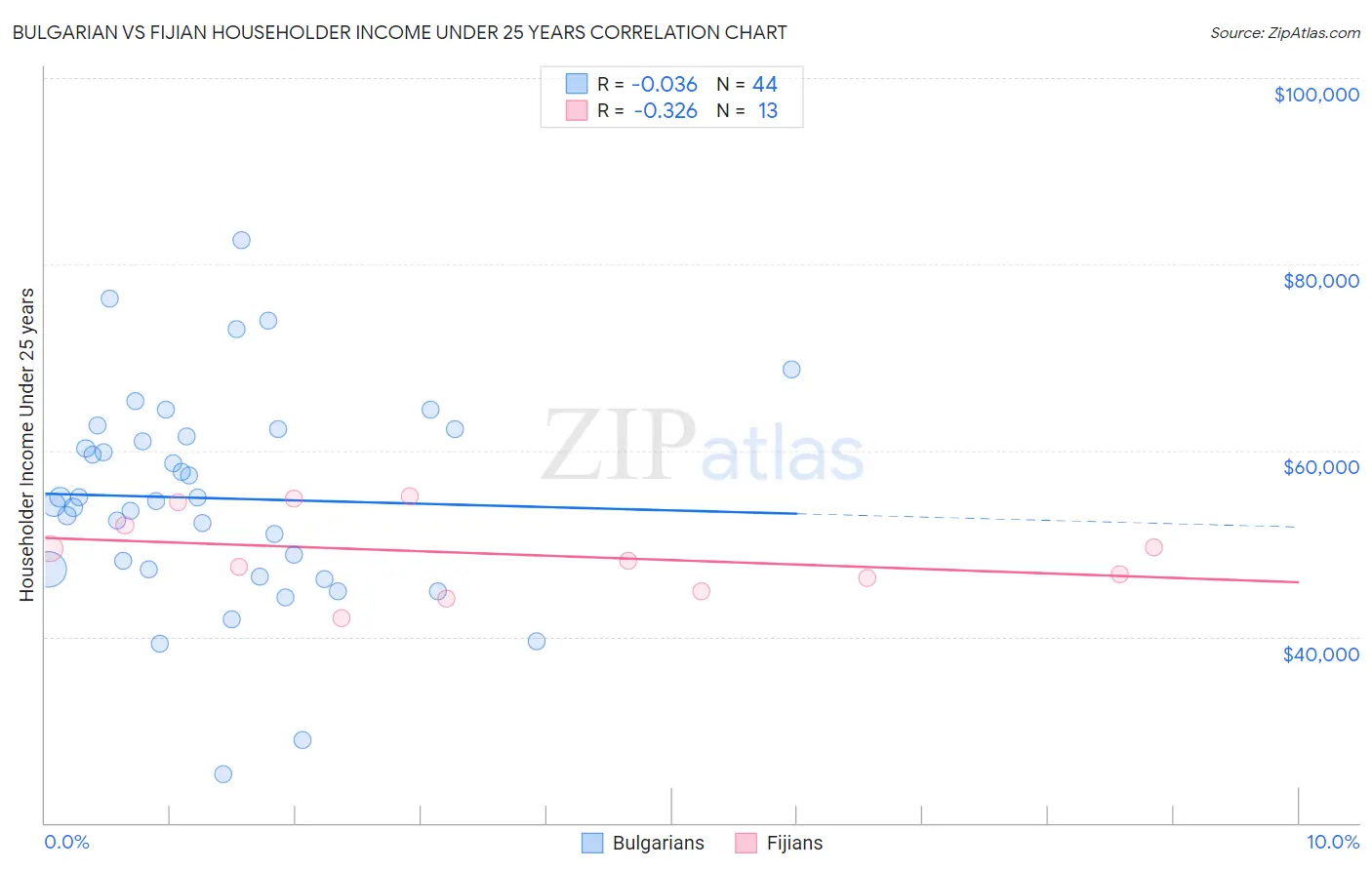 Bulgarian vs Fijian Householder Income Under 25 years