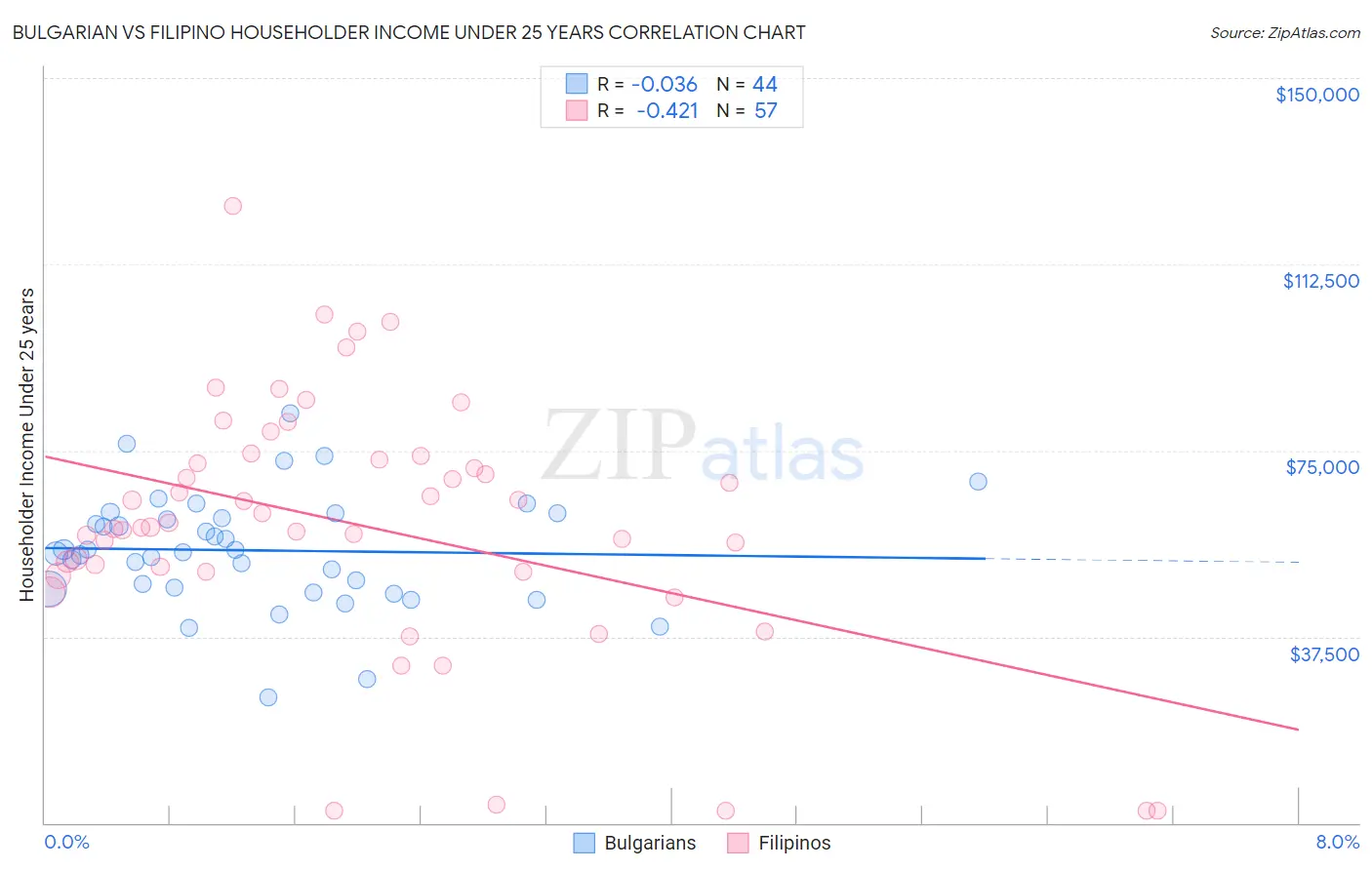 Bulgarian vs Filipino Householder Income Under 25 years