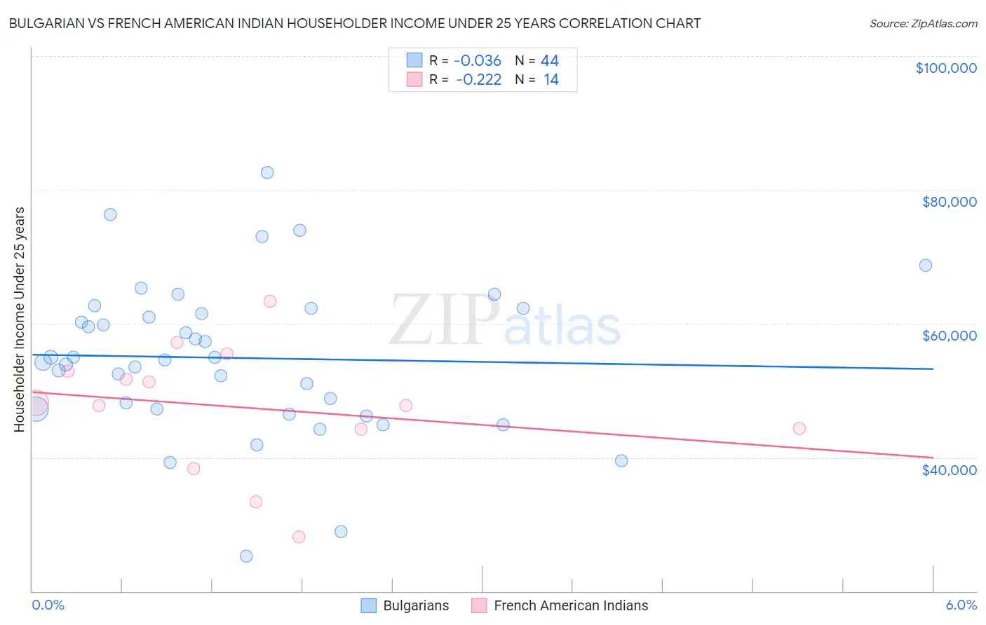 Bulgarian vs French American Indian Householder Income Under 25 years