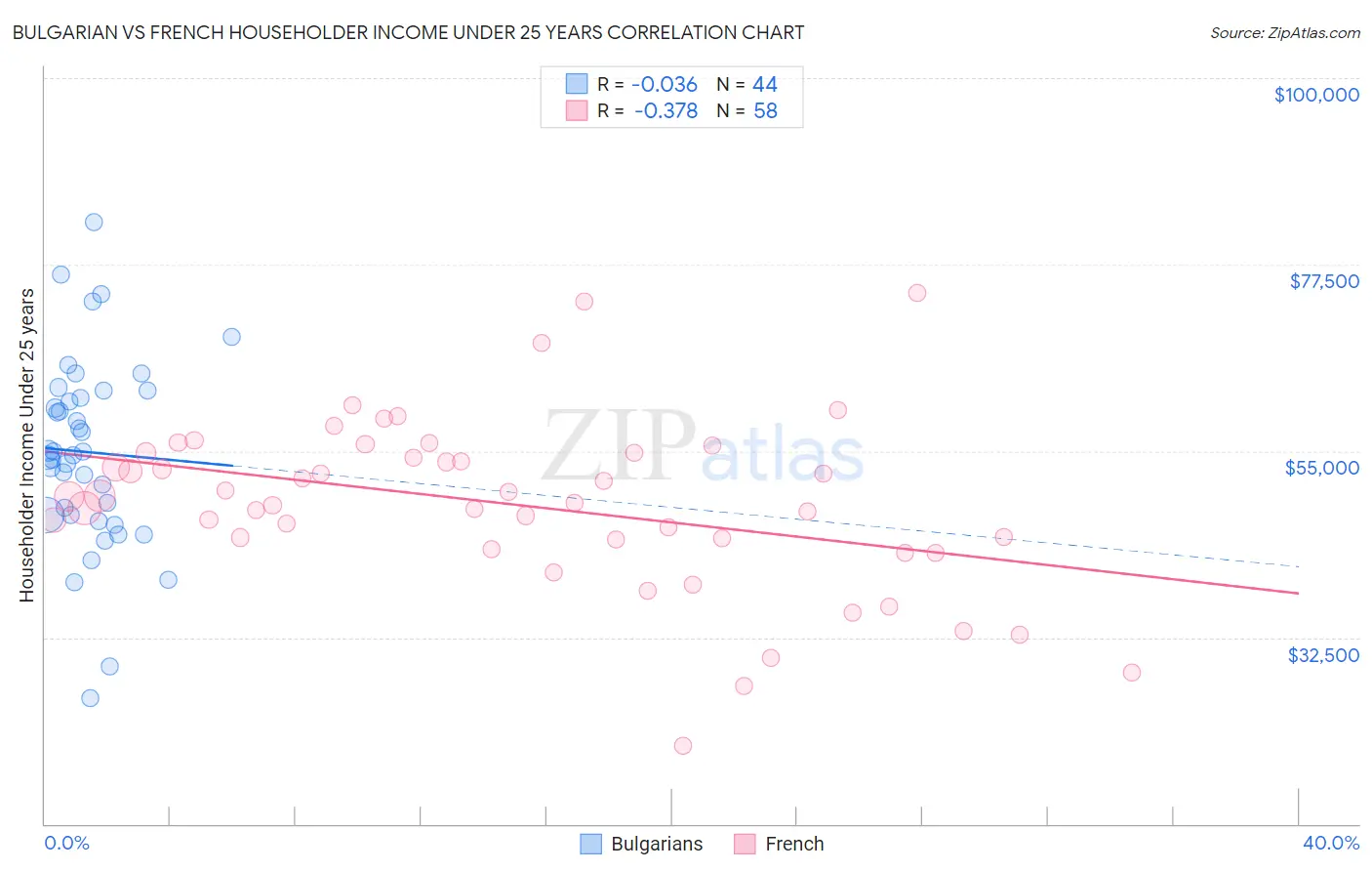 Bulgarian vs French Householder Income Under 25 years