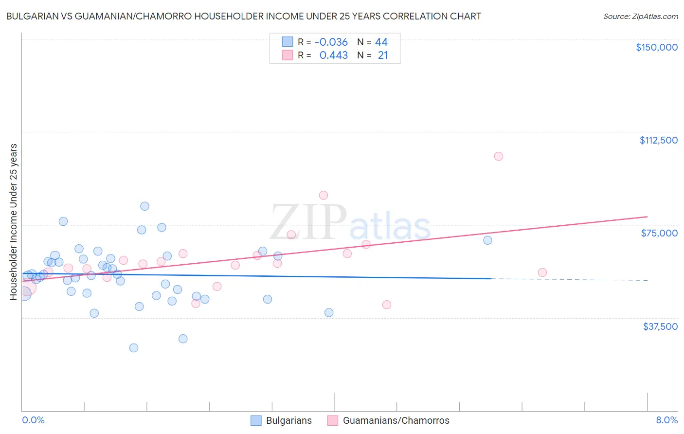 Bulgarian vs Guamanian/Chamorro Householder Income Under 25 years