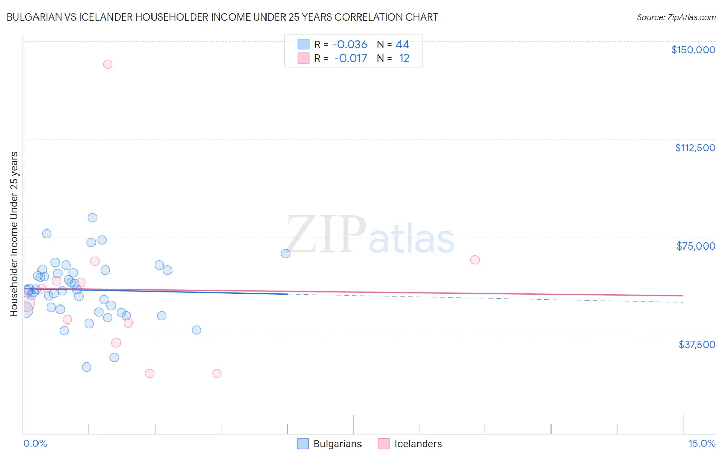 Bulgarian vs Icelander Householder Income Under 25 years