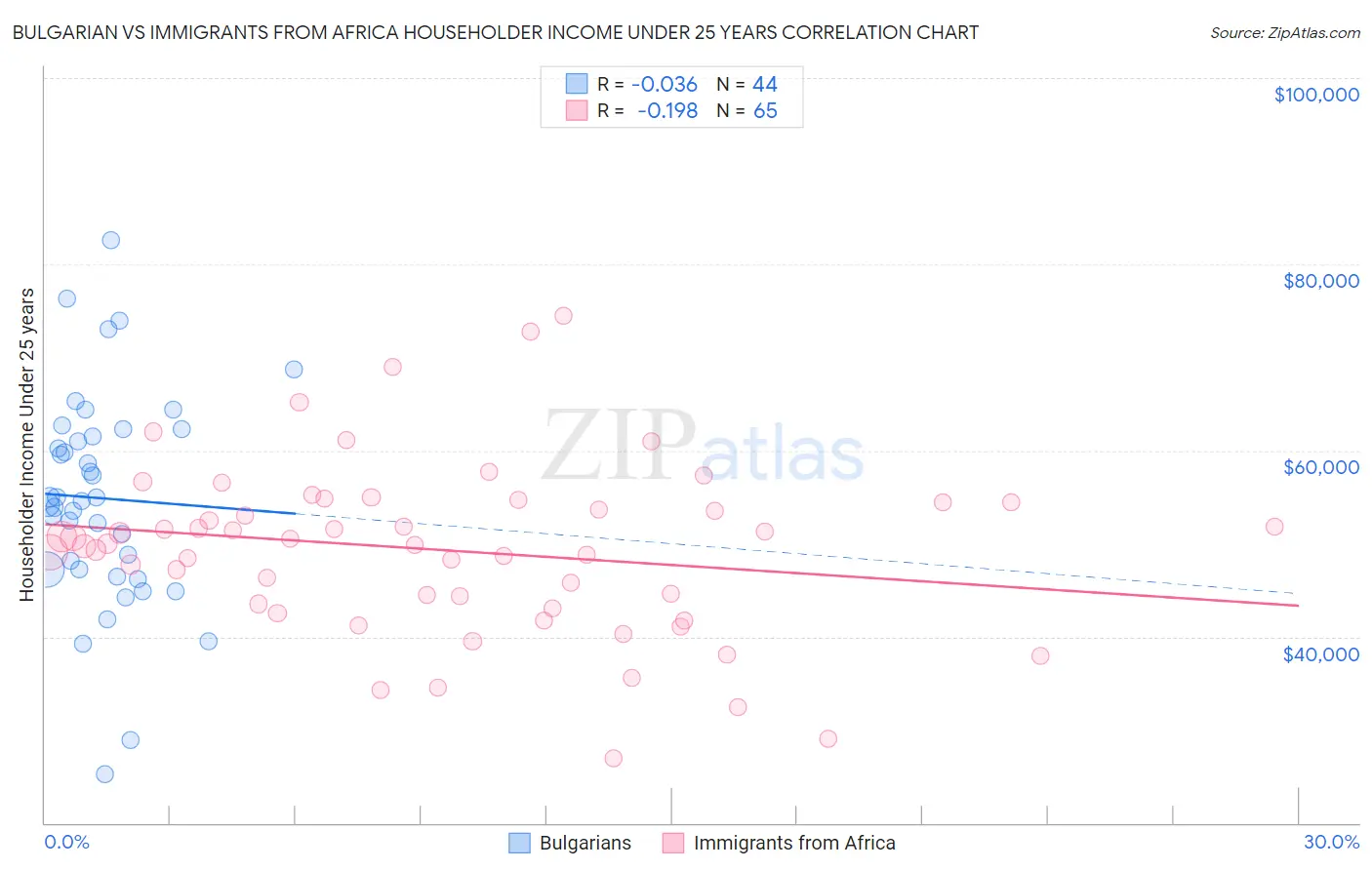 Bulgarian vs Immigrants from Africa Householder Income Under 25 years