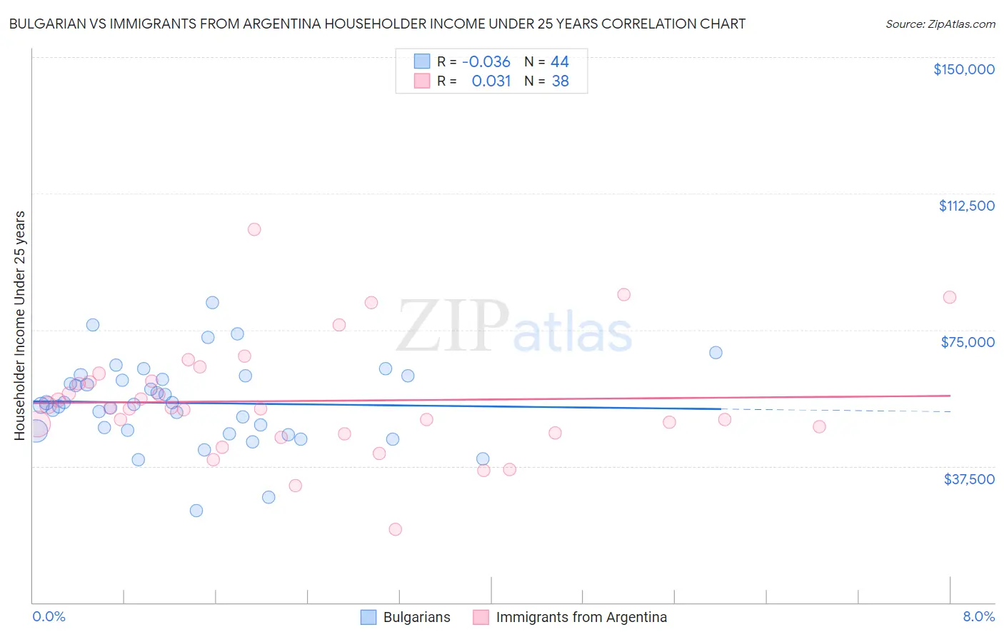 Bulgarian vs Immigrants from Argentina Householder Income Under 25 years