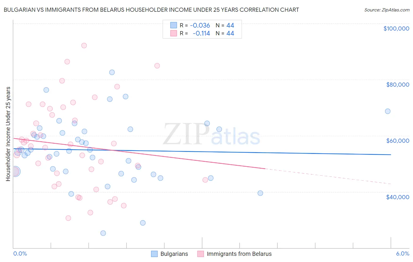 Bulgarian vs Immigrants from Belarus Householder Income Under 25 years