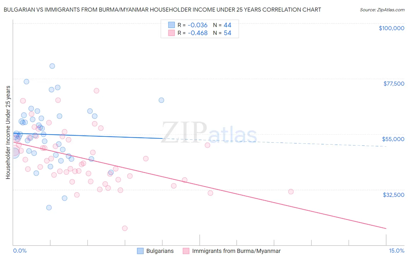 Bulgarian vs Immigrants from Burma/Myanmar Householder Income Under 25 years