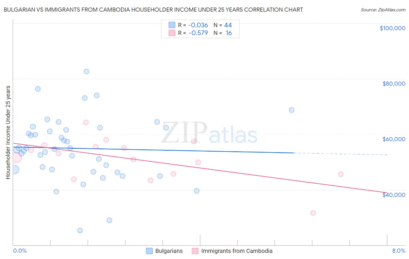 Bulgarian vs Immigrants from Cambodia Householder Income Under 25 years