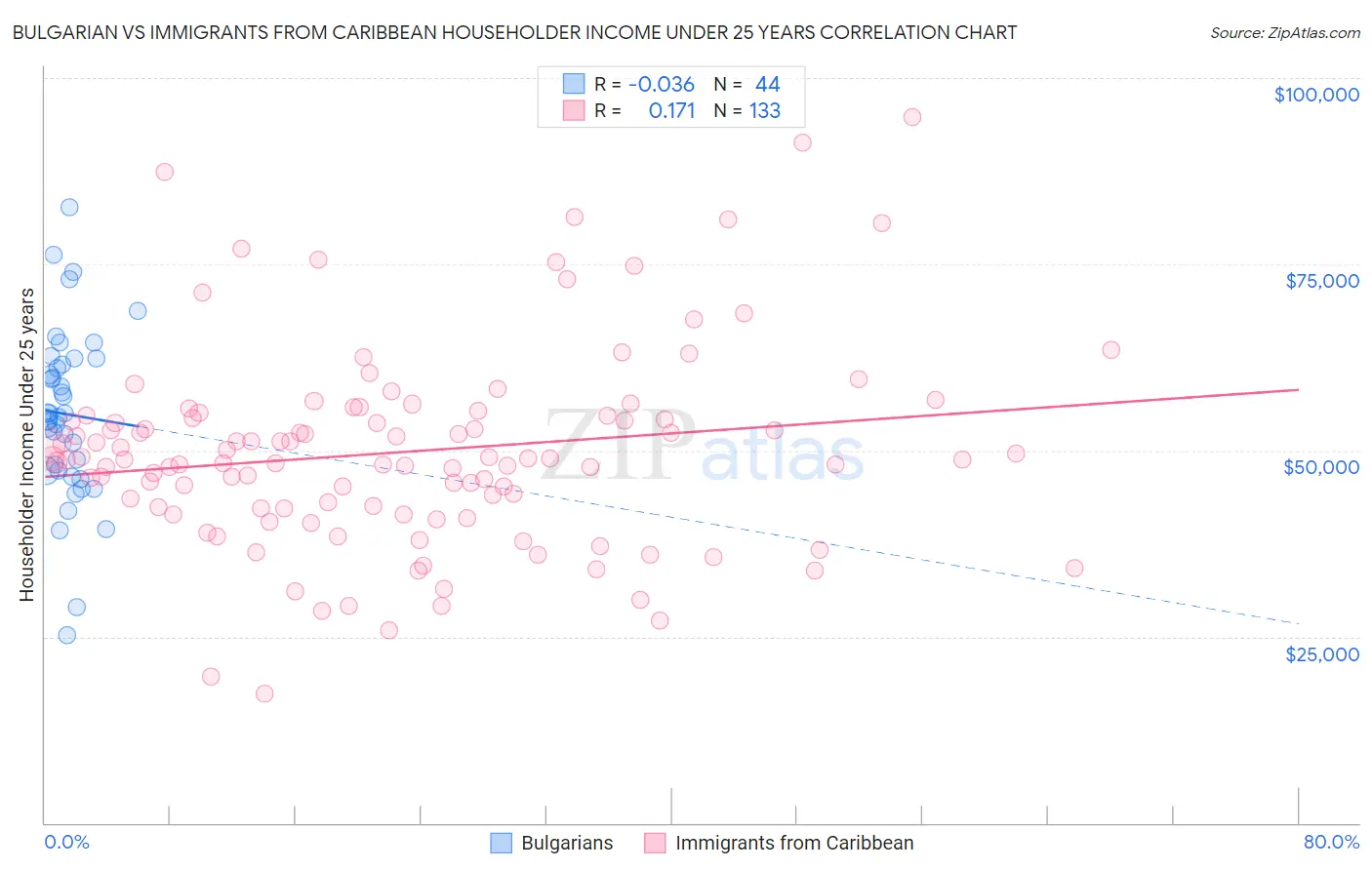 Bulgarian vs Immigrants from Caribbean Householder Income Under 25 years
