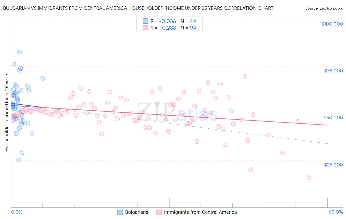 Bulgarian vs Immigrants from Central America Householder Income Under 25 years