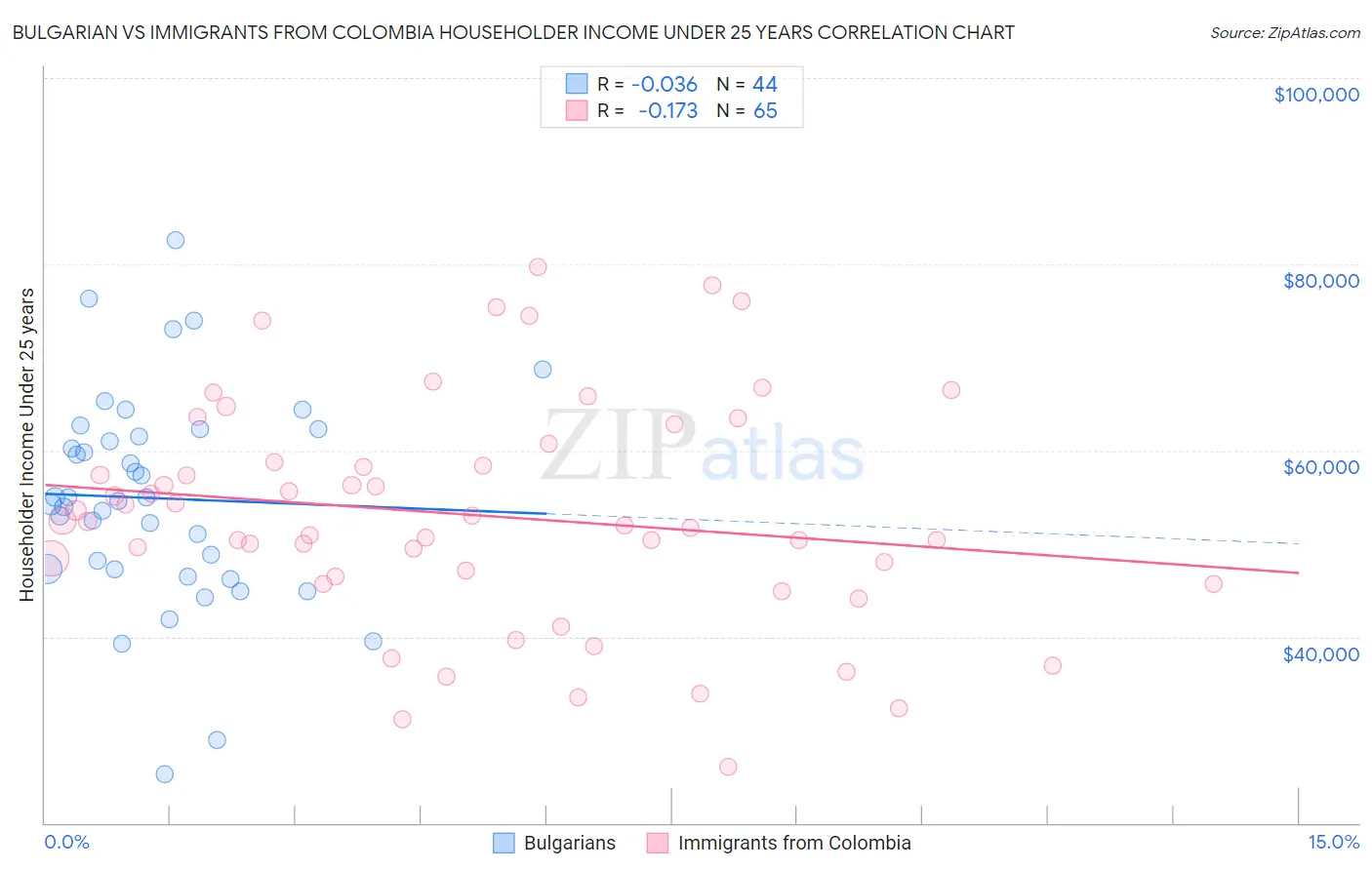 Bulgarian vs Immigrants from Colombia Householder Income Under 25 years