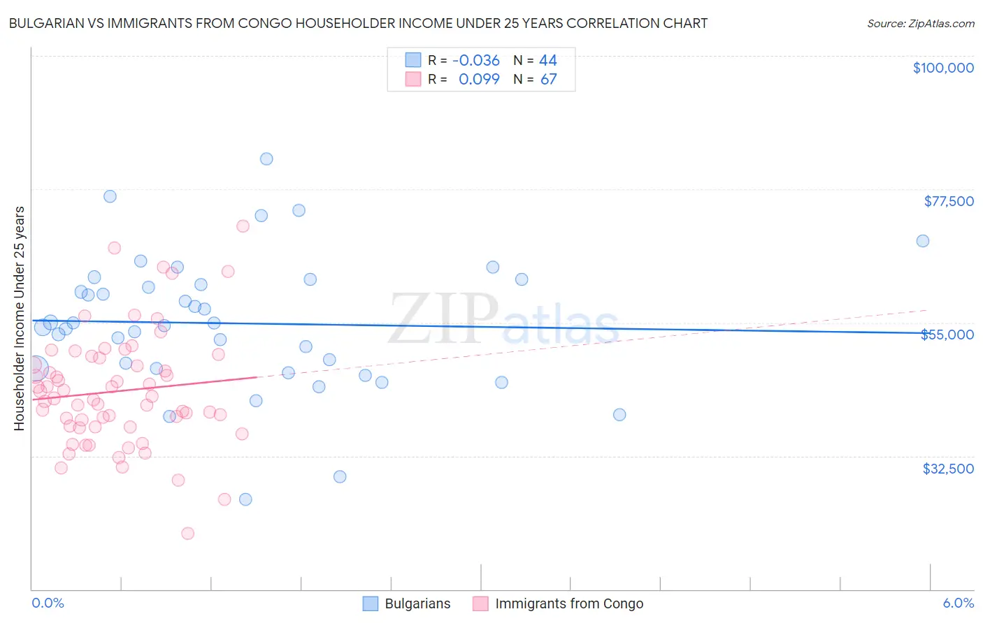 Bulgarian vs Immigrants from Congo Householder Income Under 25 years