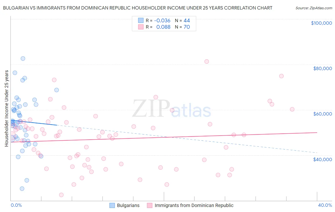 Bulgarian vs Immigrants from Dominican Republic Householder Income Under 25 years
