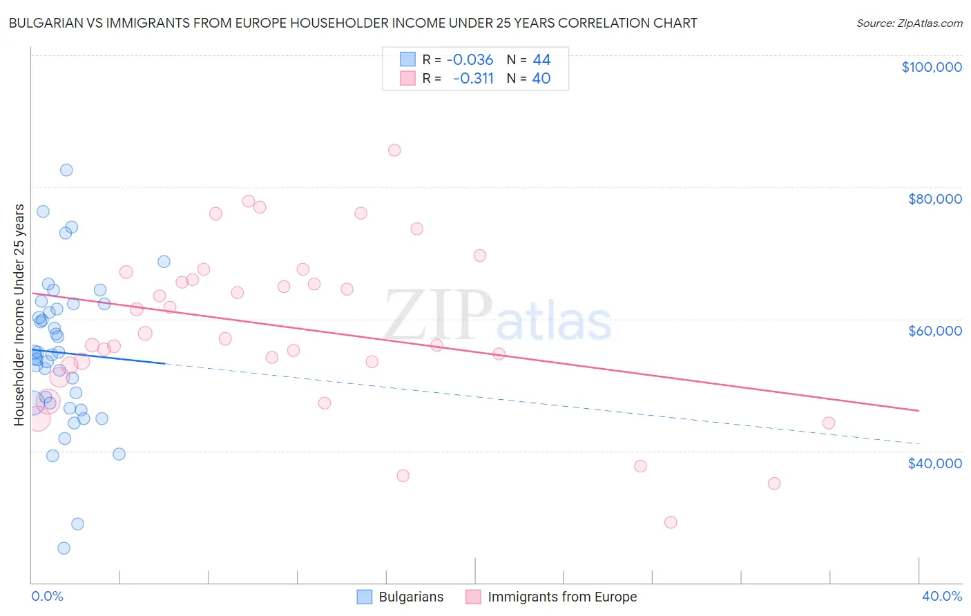 Bulgarian vs Immigrants from Europe Householder Income Under 25 years