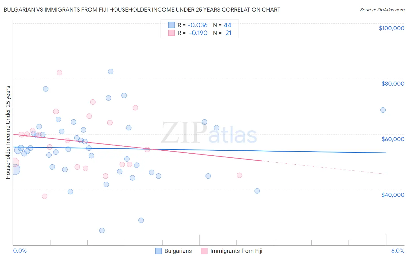 Bulgarian vs Immigrants from Fiji Householder Income Under 25 years