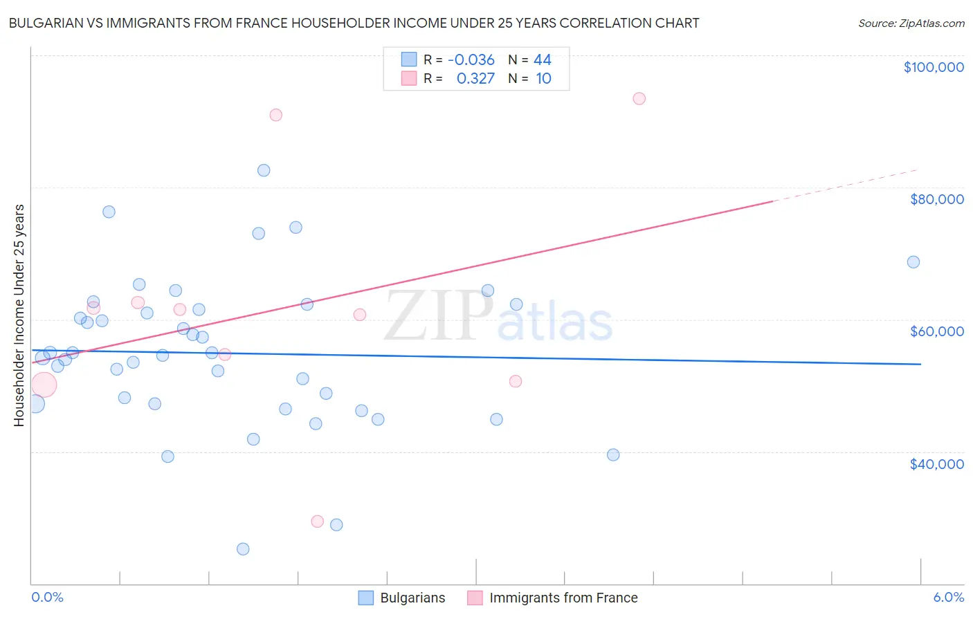 Bulgarian vs Immigrants from France Householder Income Under 25 years