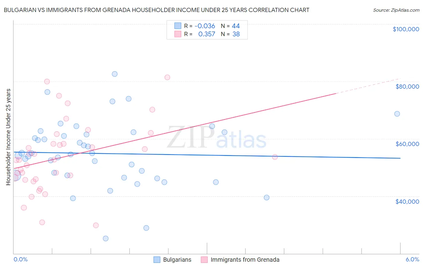 Bulgarian vs Immigrants from Grenada Householder Income Under 25 years