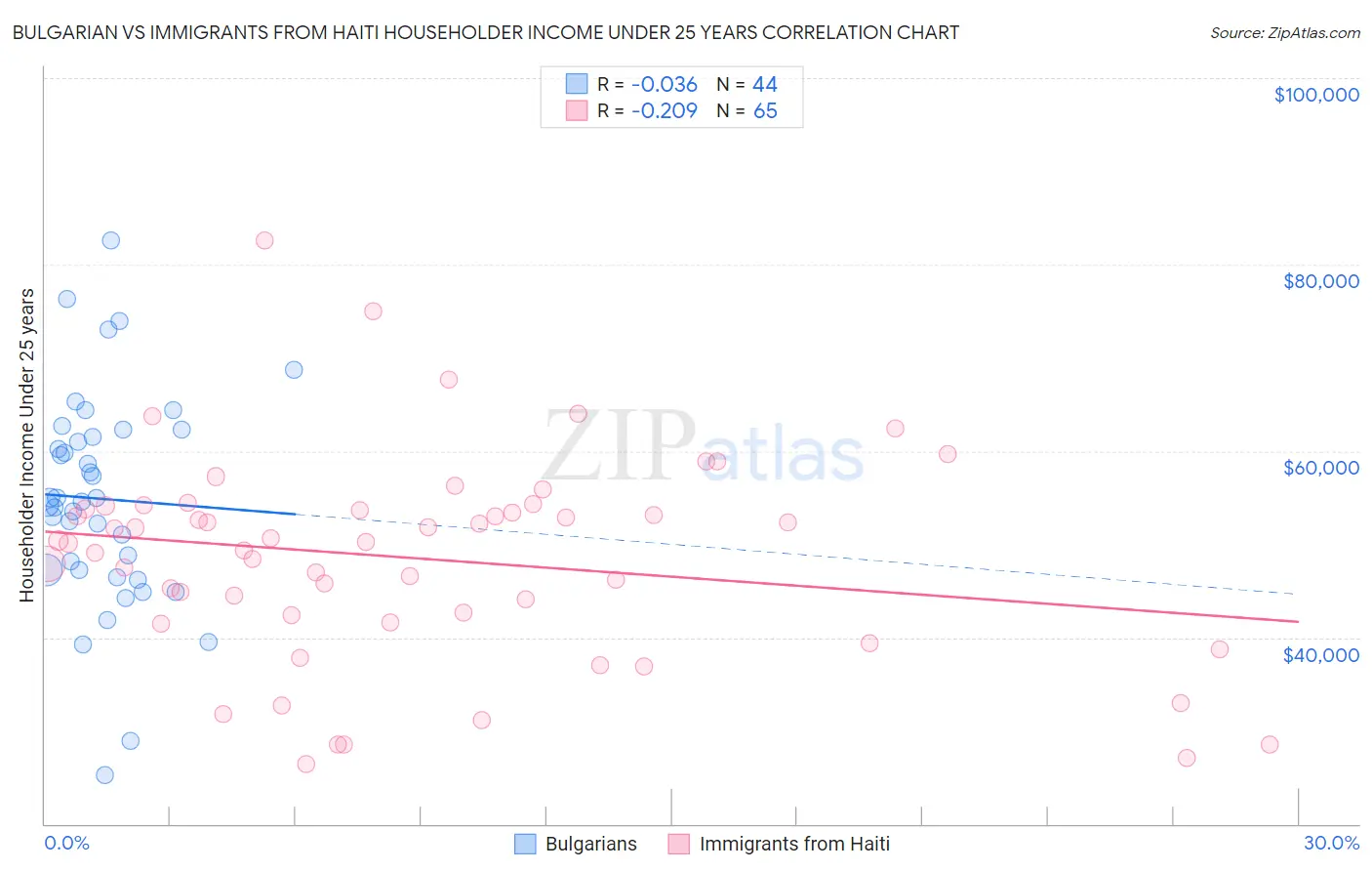 Bulgarian vs Immigrants from Haiti Householder Income Under 25 years