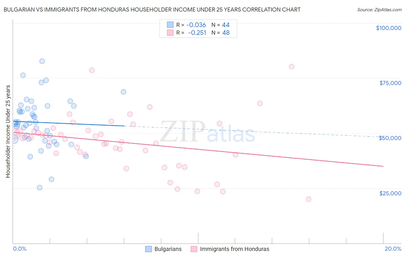 Bulgarian vs Immigrants from Honduras Householder Income Under 25 years