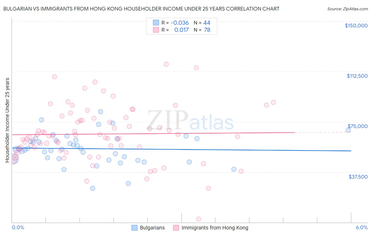 Bulgarian vs Immigrants from Hong Kong Householder Income Under 25 years