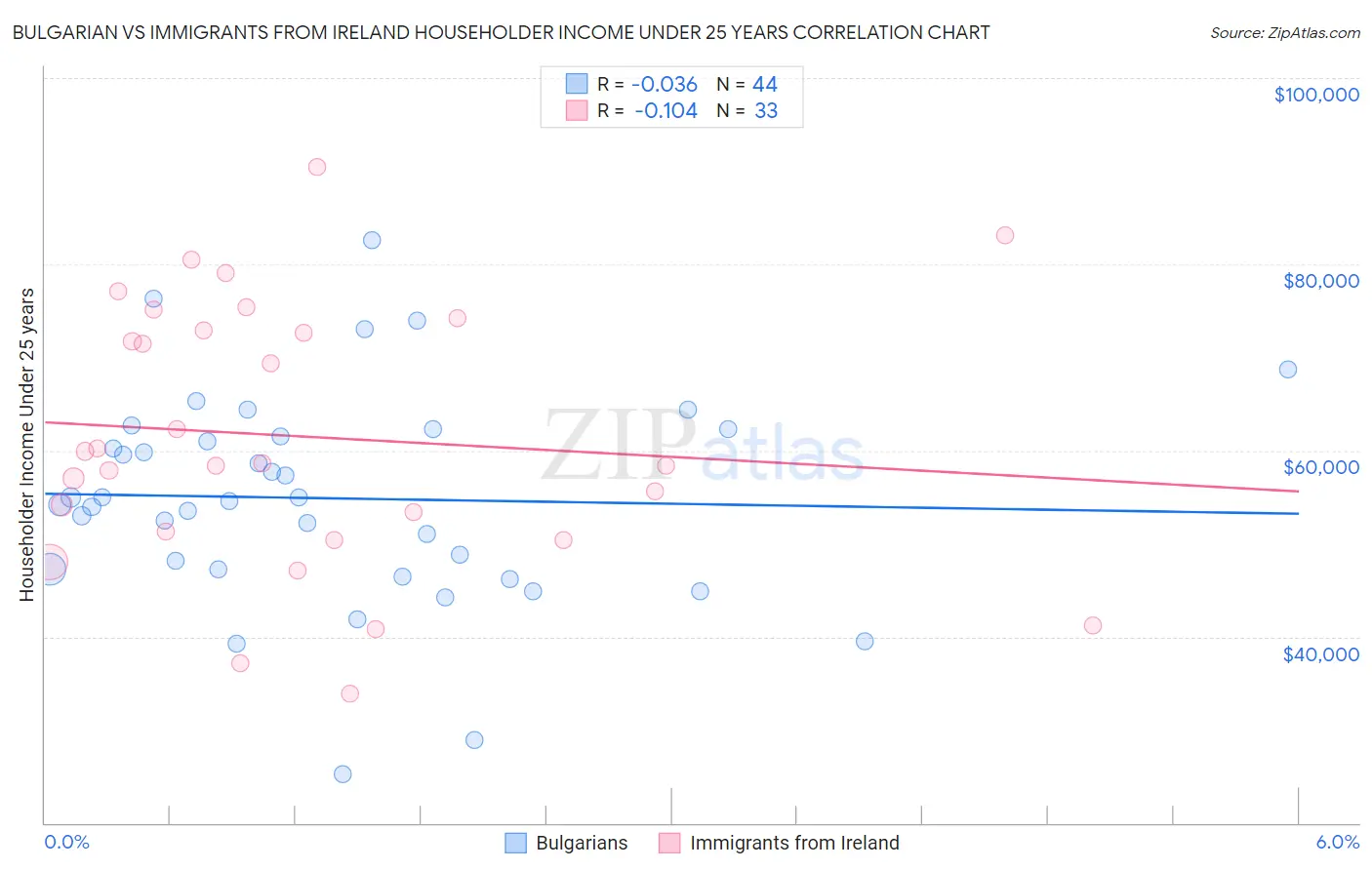 Bulgarian vs Immigrants from Ireland Householder Income Under 25 years