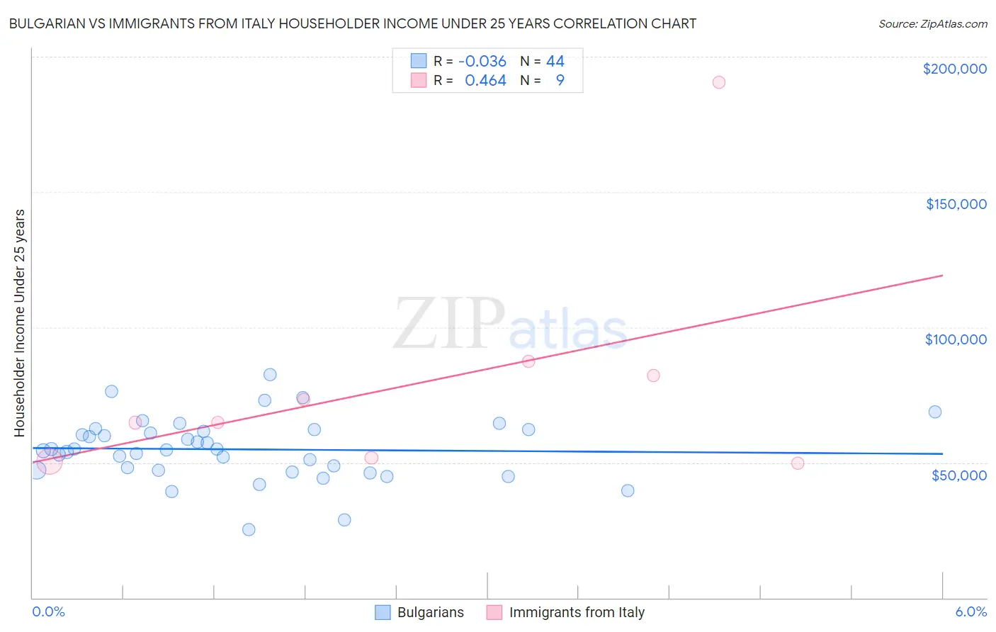 Bulgarian vs Immigrants from Italy Householder Income Under 25 years