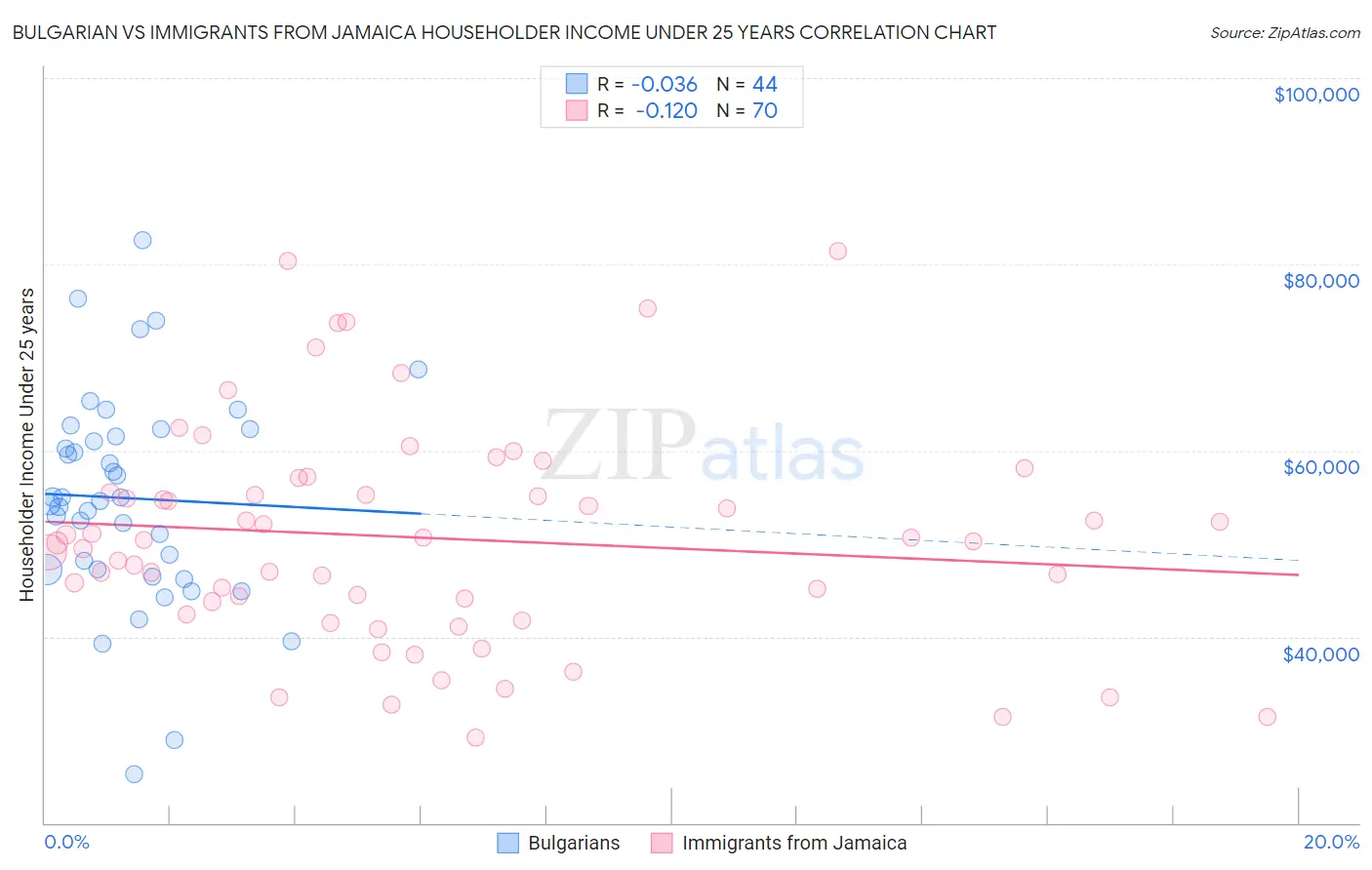 Bulgarian vs Immigrants from Jamaica Householder Income Under 25 years