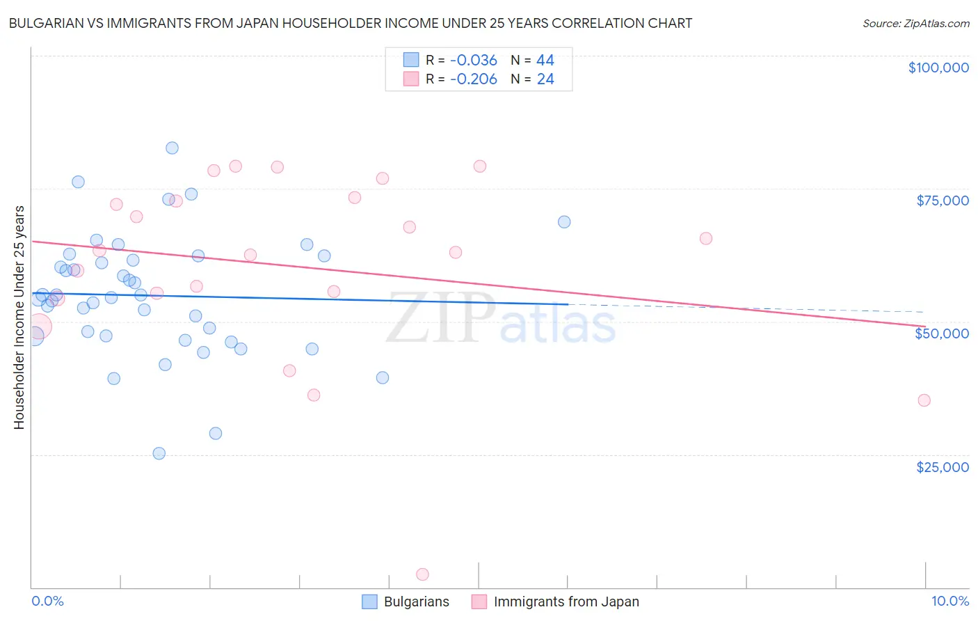 Bulgarian vs Immigrants from Japan Householder Income Under 25 years