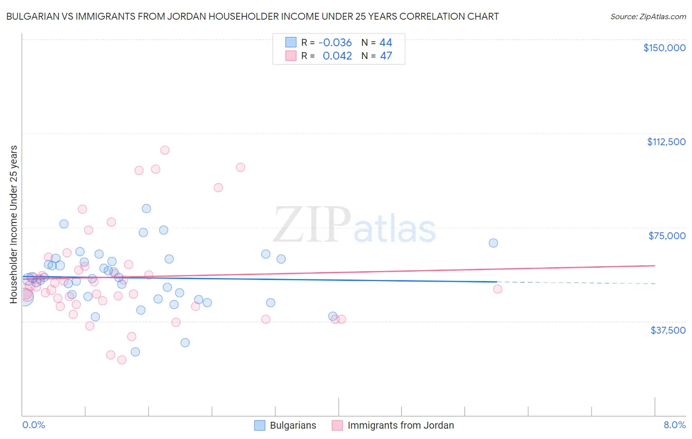Bulgarian vs Immigrants from Jordan Householder Income Under 25 years