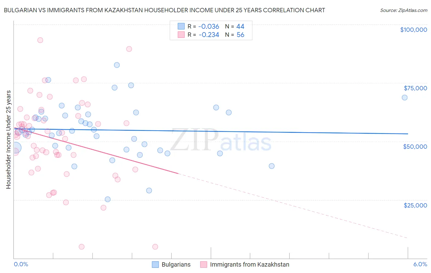 Bulgarian vs Immigrants from Kazakhstan Householder Income Under 25 years