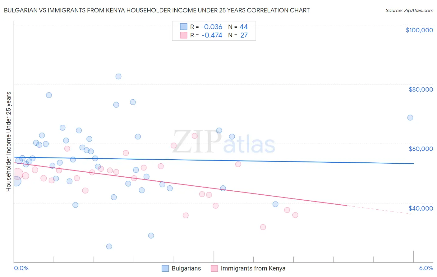 Bulgarian vs Immigrants from Kenya Householder Income Under 25 years